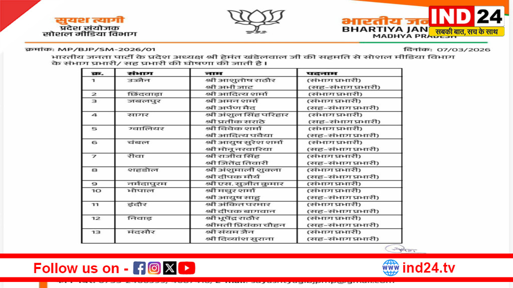मप्र भाजपा ने सोशल मीडिया संभाग प्रभारियों और सह-प्रभारियों की घोषणा की,प्रदेश अध्यक्ष हेमंत खंडेलवाल की सहमति से जारी हुई सूची