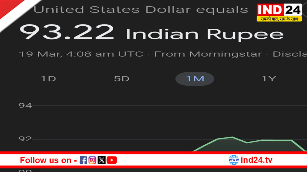 भारतीय रुपया पहली बार 93 के पार, रिकॉर्ड गिरावट से बढ़ी चिंता