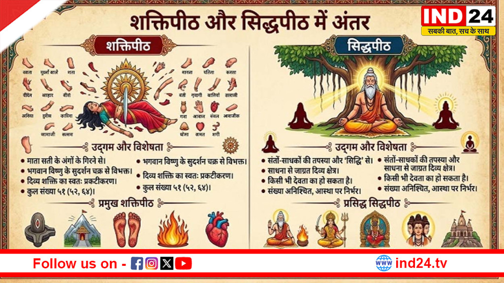 सिद्धपीठ और शक्तिपीठ का रहस्य: कहीं गिरे देवी के अंग, तो कहीं तपस्या से प्रकट हुई शक्ति