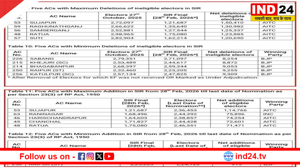 TMC के वोटर घोटाले वाले आरोपों पर अमित मालवीय का पलटवार, बोले- आंकड़ों ने खोल दी पूरी पोल