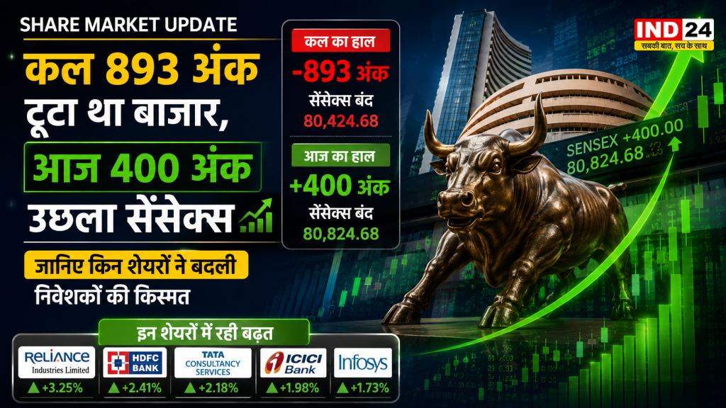 Share Market Update: कल 893 अंक टूटा था बाजार, आज 400 अंक उछला सेंसेक्स; जानिए किन शेयरों ने बदली निवेशकों की किस्मत