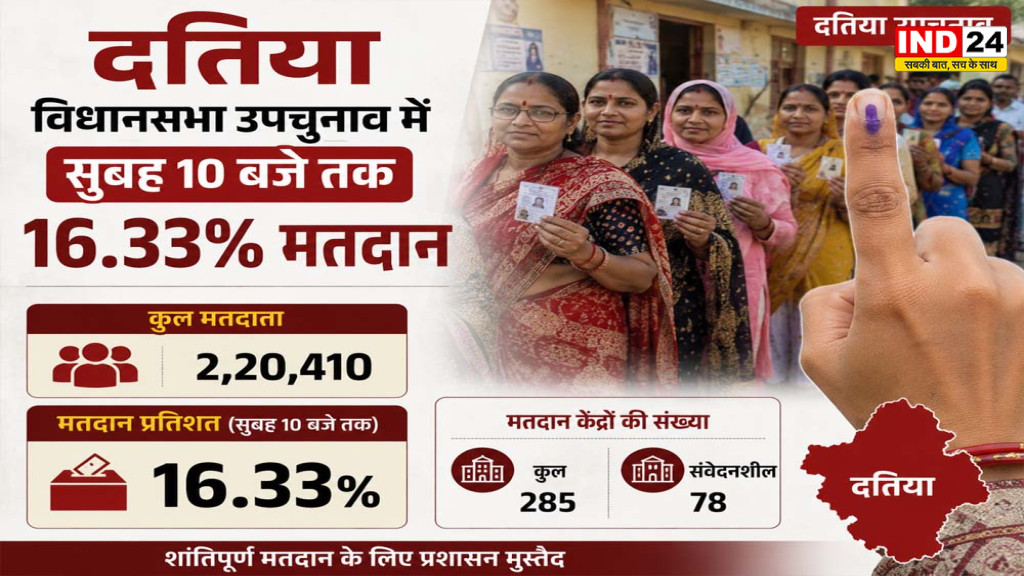 Datia By-Election 2026: दतिया में मतदान जारी, सुबह 10 बजे तक 16.33% वोटिंग; 2.20 लाख मतदाता करेंगे फैसला