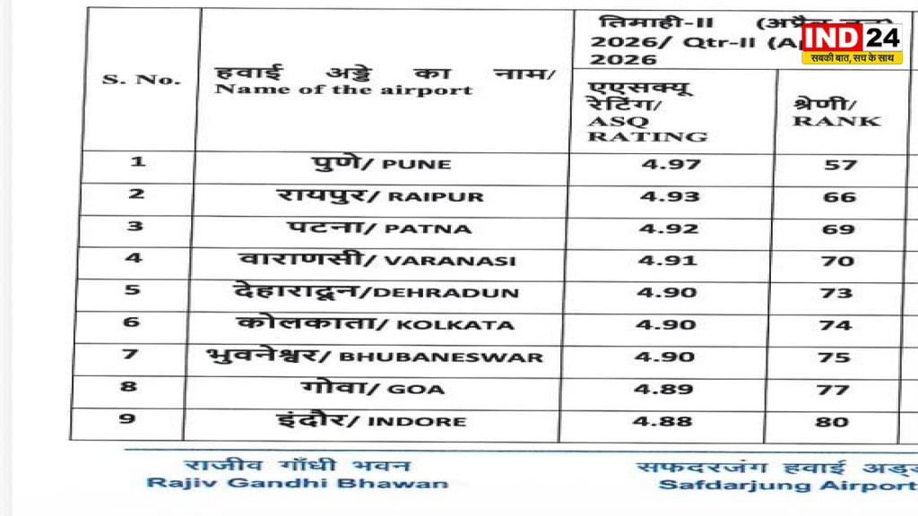 रायपुर एयरपोर्ट ने ASQ सर्वे में रचा नया कीर्तिमान, भारत में दूसरा और दुनिया में 66वां स्थान हासिल