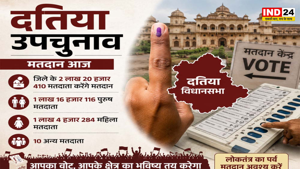 दतिया उपचुनाव आज: 2.20 लाख वोटर करेंगे मतदान, सुबह 7 बजे से शाम 6 बजे तक वोटिंग; सुरक्षा के पुख्ता इंतजाम