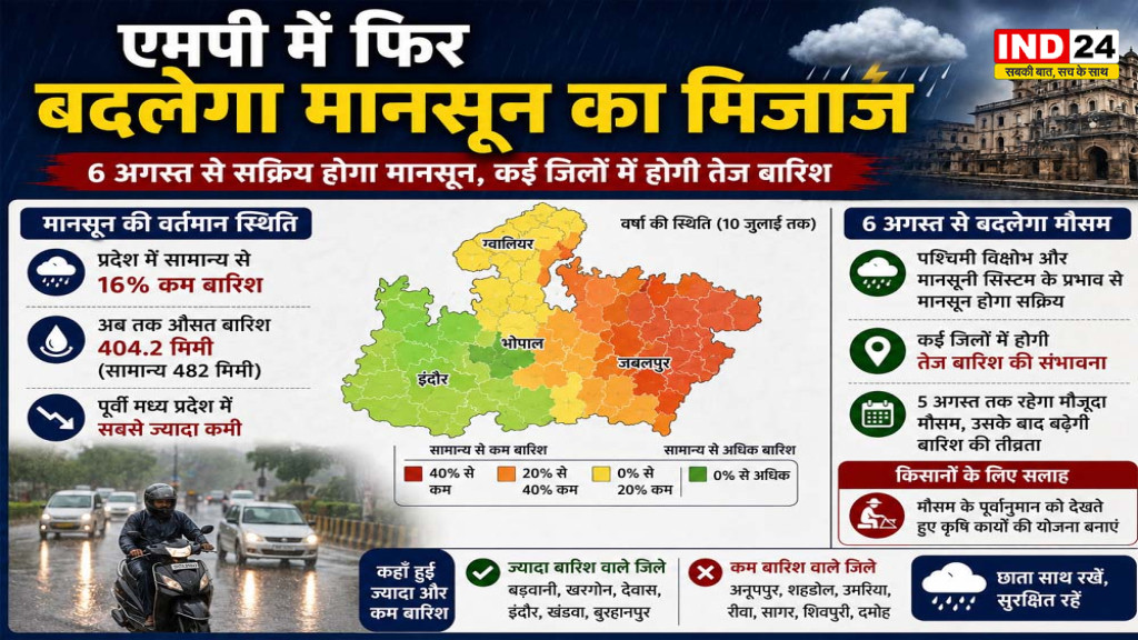 MP Weather Update: 5 अगस्त तक हल्की बारिश, 6 से फिर सक्रिय होगा मानसून; प्रदेश में 16% कम वर्षा
