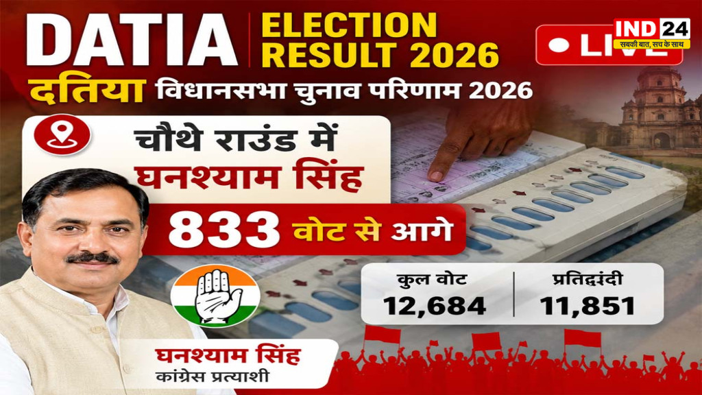 Datia Election Result 2026 Live: चौथे राउंड में घनश्याम सिंह 833 वोट से आगे