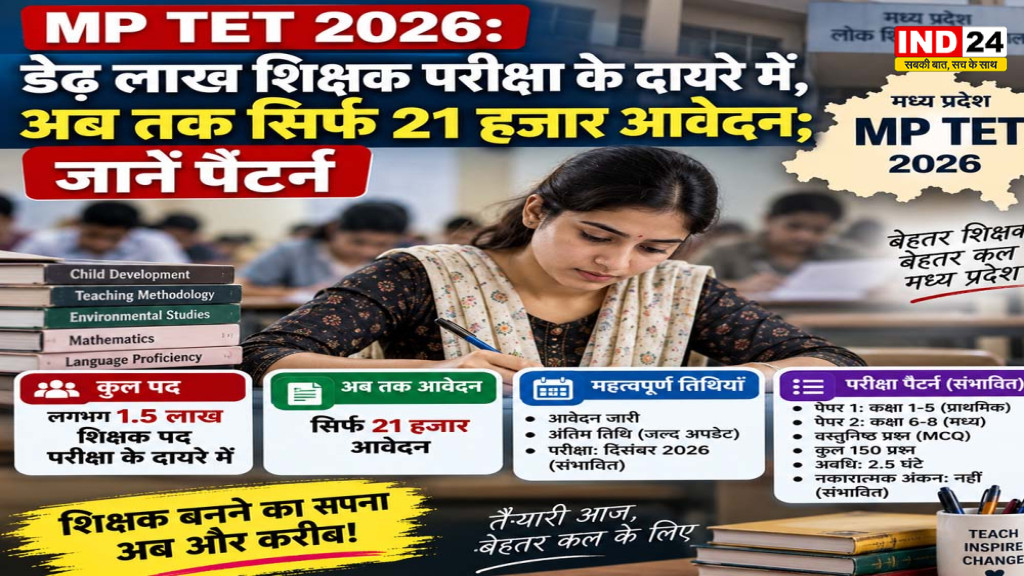 MP TET 2026: डेढ़ लाख शिक्षक परीक्षा के दायरे में, अब तक सिर्फ 21 हजार आवेदन; जानें पैटर्न