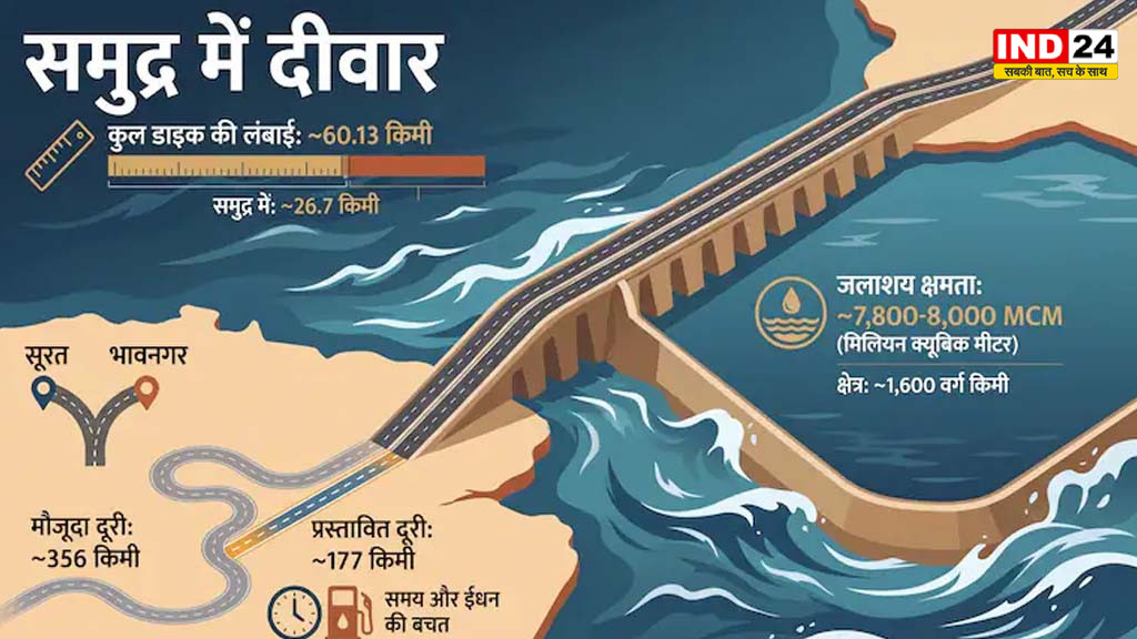 गुजरात का काल्पसर प्रोजेक्ट, 60 किमी डाइक से सूरत-भावनगर दूरी घटेगी आधी