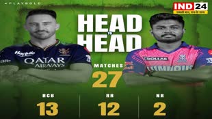 IPL 2023 RCB vs RR: बैंगलोर के घरेलू मैदान पर राजस्थान का पलड़ा भारी, जानें हेड टू हेड मुकाबलों का हाल