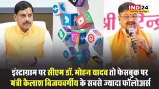 इंस्टाग्राम पर सीएम डॉ. मोहन यादव तो फेसबुक पर मंत्री कैलाश विजयवर्गीय के सबसे ज्यादा फॉलोअर्स, जानें सोशल मीडिया पर मोहन मंत्री मंडल की रिपोर्ट 