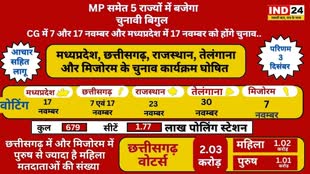 CG NEWS : भारत के 5 राज्य मध्यप्रदेश, छत्तीसगढ़, राजस्थान, तेलंगाना और मिजोरम में साल के अंत में चुनाव हुआ घोषित ....