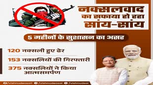 CG NEWS : मुख्यमंत्री साय ने सुशासन का असर बताते हुए X में लिखा है कि नक्‍सलवाद को सफाया हो रहा है सांय-सांय।