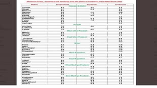 Delhi Weather: दिल्ली में आज 1.9 डिग्री पर गिरा पारा, जानें दूसरे राज्यों का हाल