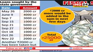 कर्जा लेने को मजबूर हुए सीएम मोहन यादव : सरकार चलाने के 2000 करोड़ की जरूरत