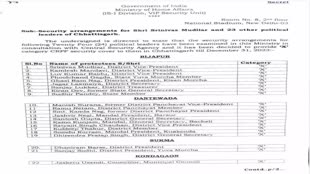 BREAKING NEWS CG: बस्तर में बीजेपी के 24 नेताओं मिली एक्स कैटेगरी सुरक्षा ,केंद्रीय गृह मंत्रालय ने जारी किया आदेश