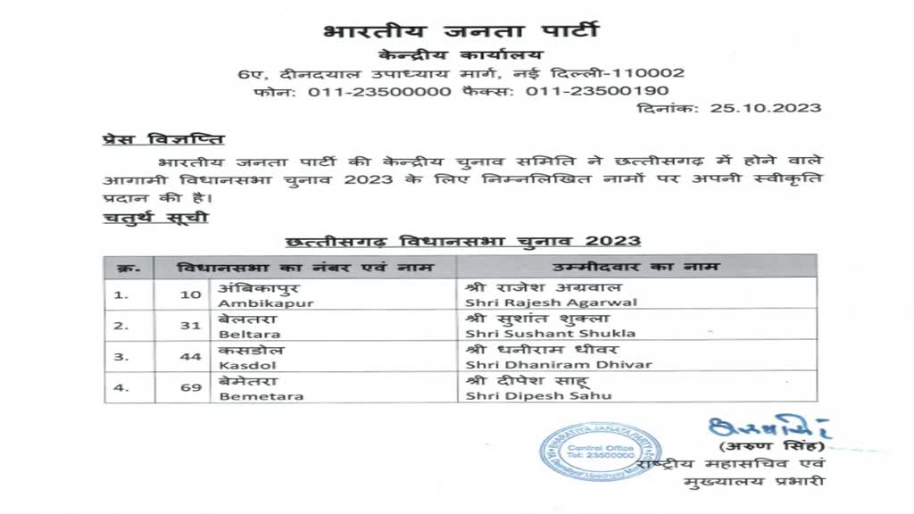 BREAKING NEWS CG : बीजेपी ने अपनी चौथी सूची जारी की , देखें किसे बनाया कहां से उम्मीदवार? 