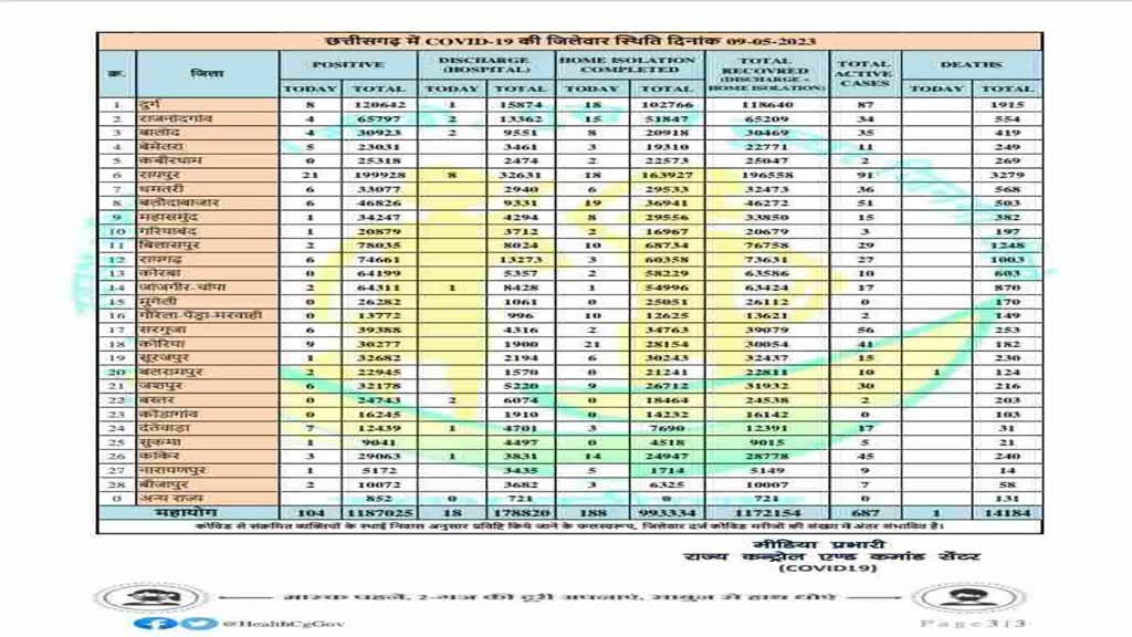 Coronavirus Update : छत्तीसगढ़ में कोरोना से एक की मौत, 104 नए केस मिले, कहां कितने संक्रमित मिले