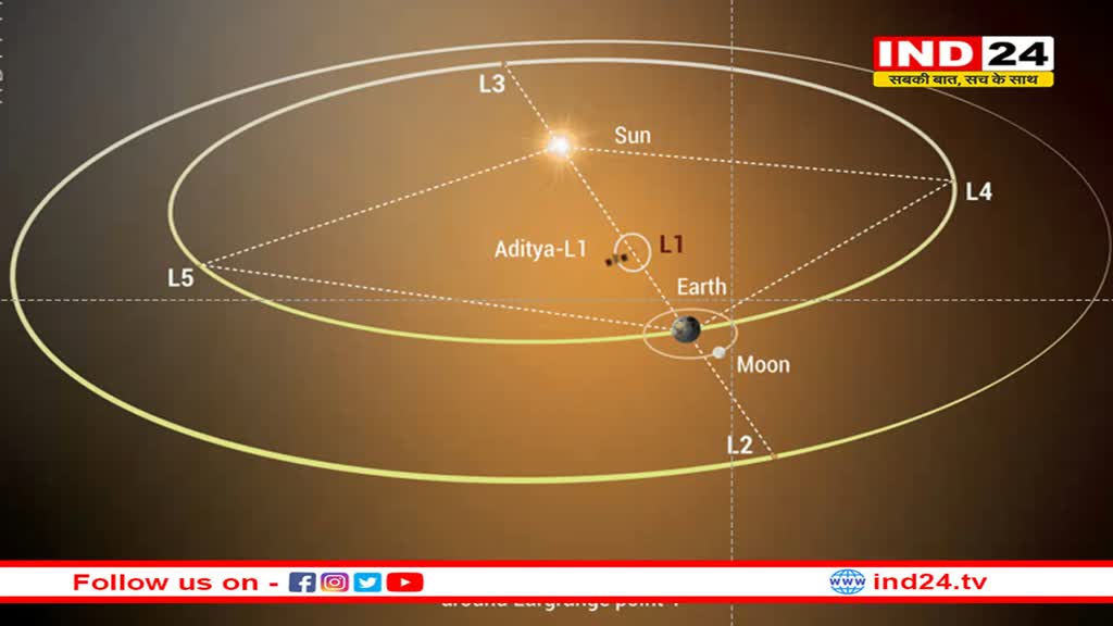 अंतिम चरण में पहुंचा आदित्य L1, हेलो कक्षा में प्रवेश को तैयार है स्पेसक्राफ्ट