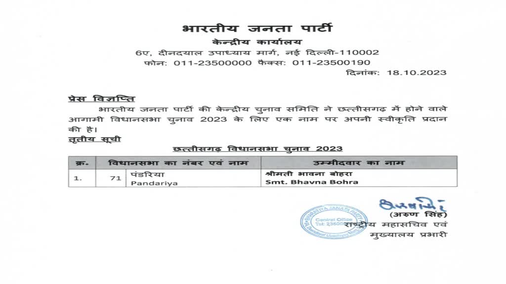 BREAKING NEWS CG : भाजपा ने की तीसरी सूची जारी ,पंडरिया सीट से तीसरी सूची में सिंगल नाम