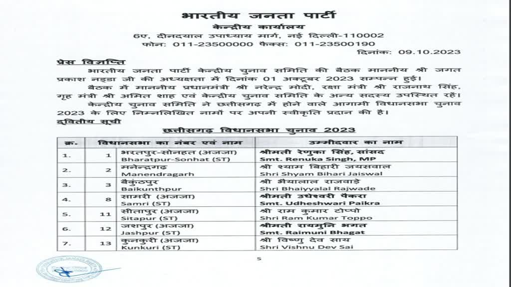 CG NEWS : 61 विधानसभा सीटों के लिए ,बीजेपी ने जारी की अपनी दूसरी सूची..