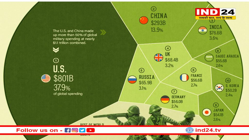 दुनिया में रक्षा पर क्यों बढ़ रहा है खर्च?