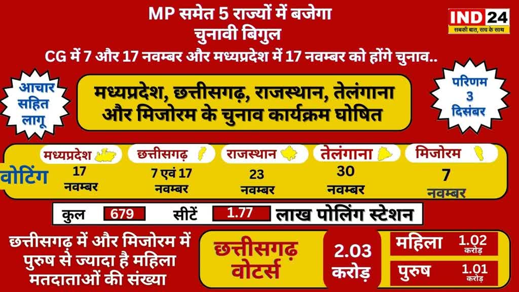 CG NEWS : भारत के 5 राज्य मध्यप्रदेश, छत्तीसगढ़, राजस्थान, तेलंगाना और मिजोरम में साल के अंत में चुनाव हुआ घोषित ....
