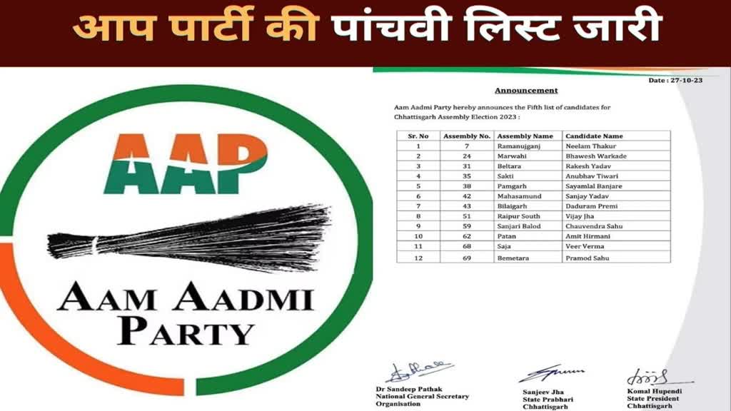 BREAKING NEWS CG :  छत्तीसगढ़ में विधानसभा चुनाव के लिए इस पार्टी ने जारी की अपने 12 प्रत्याशियों की पांचवी सूची, देखें किसे बनाया कहां से उम्मीदवार? 