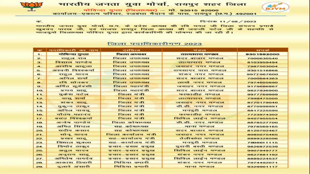 CG NEWS : भारतीय जनता युवा मोर्चा रायपुर शहर जिला के नए कार्यकारिणी की घोषणा की गयी है