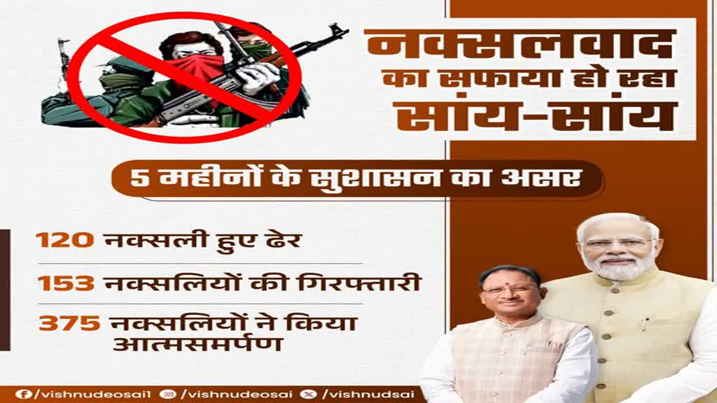 CG NEWS : मुख्यमंत्री साय ने सुशासन का असर बताते हुए X में लिखा है कि नक्‍सलवाद को सफाया हो रहा है सांय-सांय।