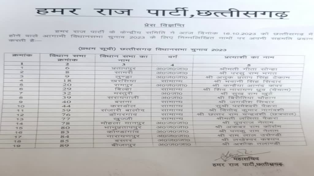 BREAKING NEWS CG - छत्तीसगढ़ में विधानसभा चुनाव के लिए इस पार्टी ने जारी की अपने 19 प्रत्याशियों की पहली सूची, देखें किसे बनाया कहां से उम्मीदवार? 