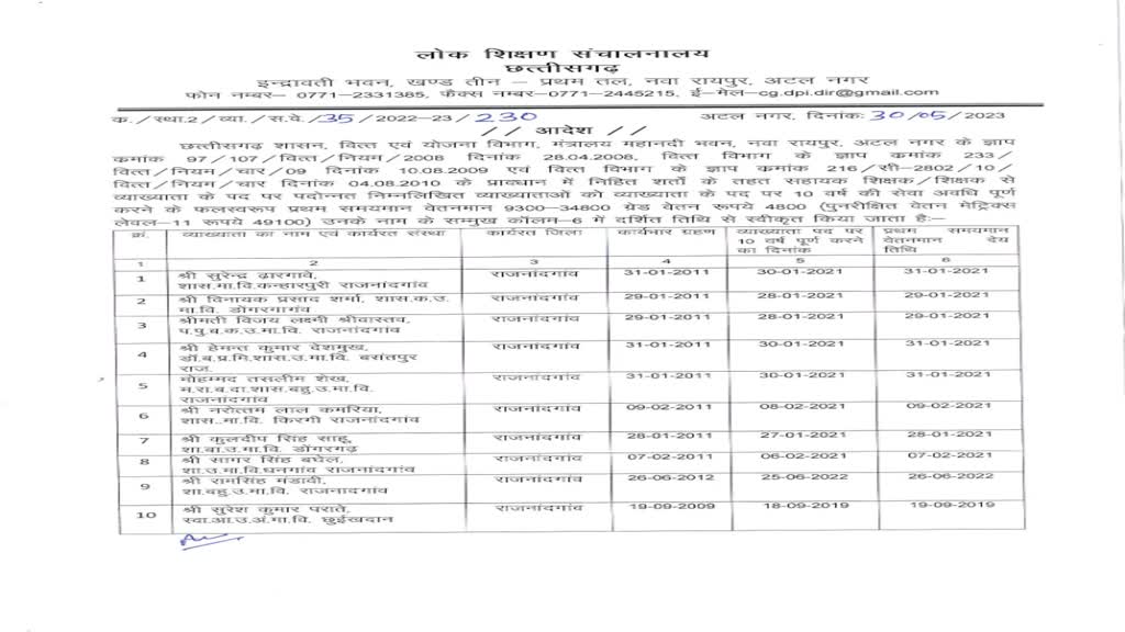 CG Breaking :  1000 से ज्यादा व्याख्याताओं को समयमान वेतनमान का आदेश...