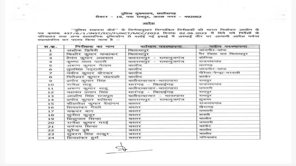 CG News : निरीक्षकों के तबादले PHQ ने जारी किया ट्रांसफर आदेश….पुलिस विभाग में सर्जरी....जानिए किन्हें कहां मिली जिम्मेदारी