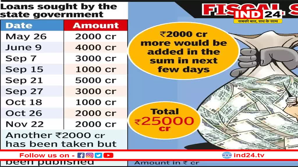 कर्जा लेने को मजबूर हुए सीएम मोहन यादव : सरकार चलाने के 2000 करोड़ की जरूरत