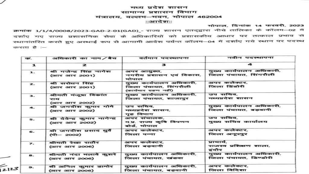 Transfer In MP: मध्य प्रदेश में सरकार ने देर रात किए राज्य प्रशासनिक सेवा अधिकारियों के तबादले